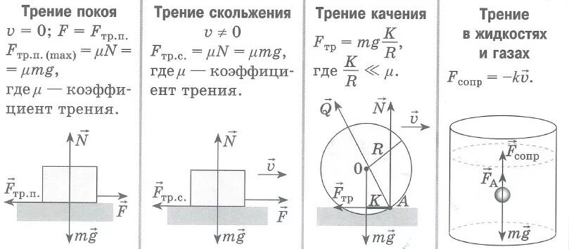 Сила трения цилиндра. Сила трения покоя и скольжения. сила трения покоя и сила трения скольжения формулы. сила трения покоя скольжения качения. трения покоя, трение скольжения, трение качения.