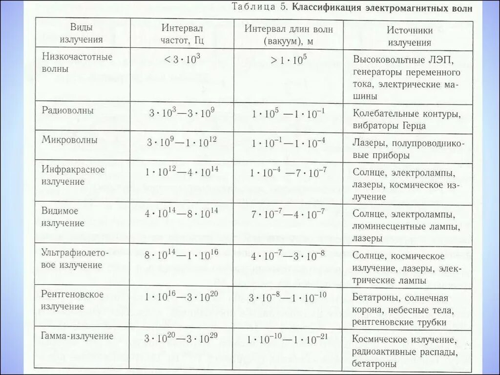 Применение различных излучений. Электромагнитные волны таблица 11 класс физика. шкала излучения электромагнитных волн таблица. таблица по физике спектр электромагнитных излучений. электромагнитные излучения таблица по физике 9 класс.
