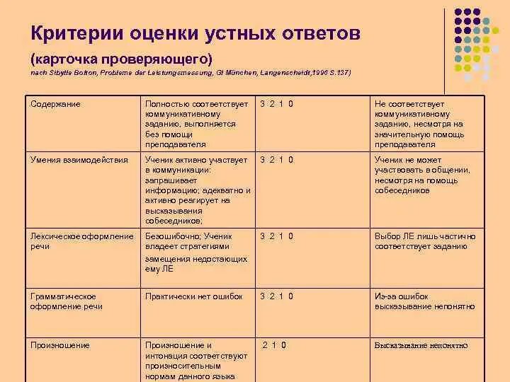 Оценка ответа. Критерии оценивания устного ответа. Критерии оценивания устного ответа по истории. Критерии оценки устного ответа. Критерии оценивания устного ответа учащихся.