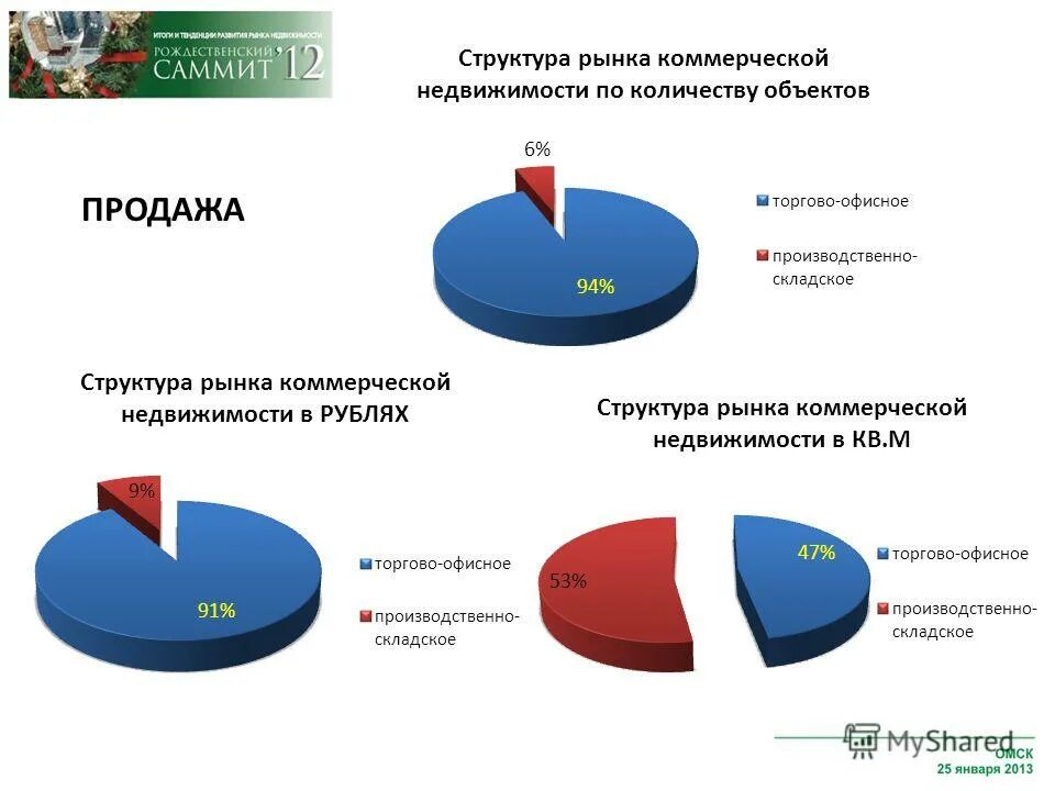 Рынок коммерческой информации. Структура рынка жилой недвижимости. Рынок коммерческой недвижимости. Анализ рынка недвижимости. Анализ структуры рынка.