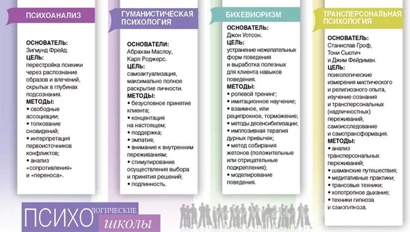 Методы гуманистической психологии. Методики гуманистической психологии актуальные. Гуманистическая психология методы исследования. Психоанализ бихевиоризм гуманистическая психология. Психоанализ исследования