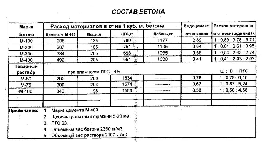 Состав 5 раствора. ПГС+цемент для бетона м200. Пропорции цемента и песчано гравийной смеси для бетона. Марка бетона ПГС цемент 4 к1. Бетон из ПГС И цемента м 500.