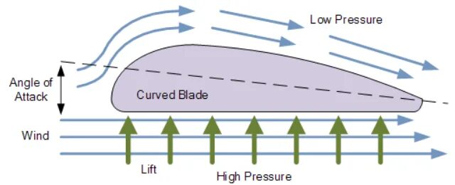 Wind pdf. Wind turbine blade angle of attack. vertical wind turbine blade angle. wind turbine blade 27 metres. cooling turbine blade modeling.