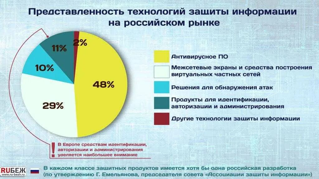 Российские иб. Основные угрозы информационной безопасности график. Средства защиты информации на рынке. Статистика нарушений информационной безопасности. Рынок информационной безопасности.