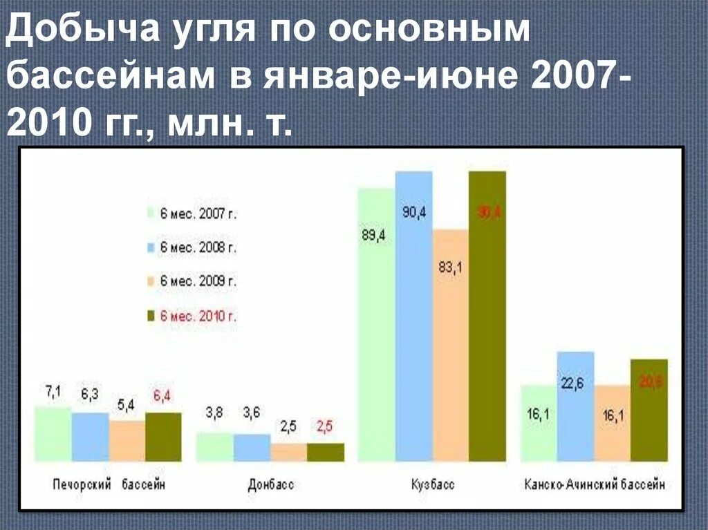 Бассейны по добыче угля. Количество добываемого угля в угольных бассейнах. Добыча угля по бассейнам РФ. Количество Бассейной по добыче угля.