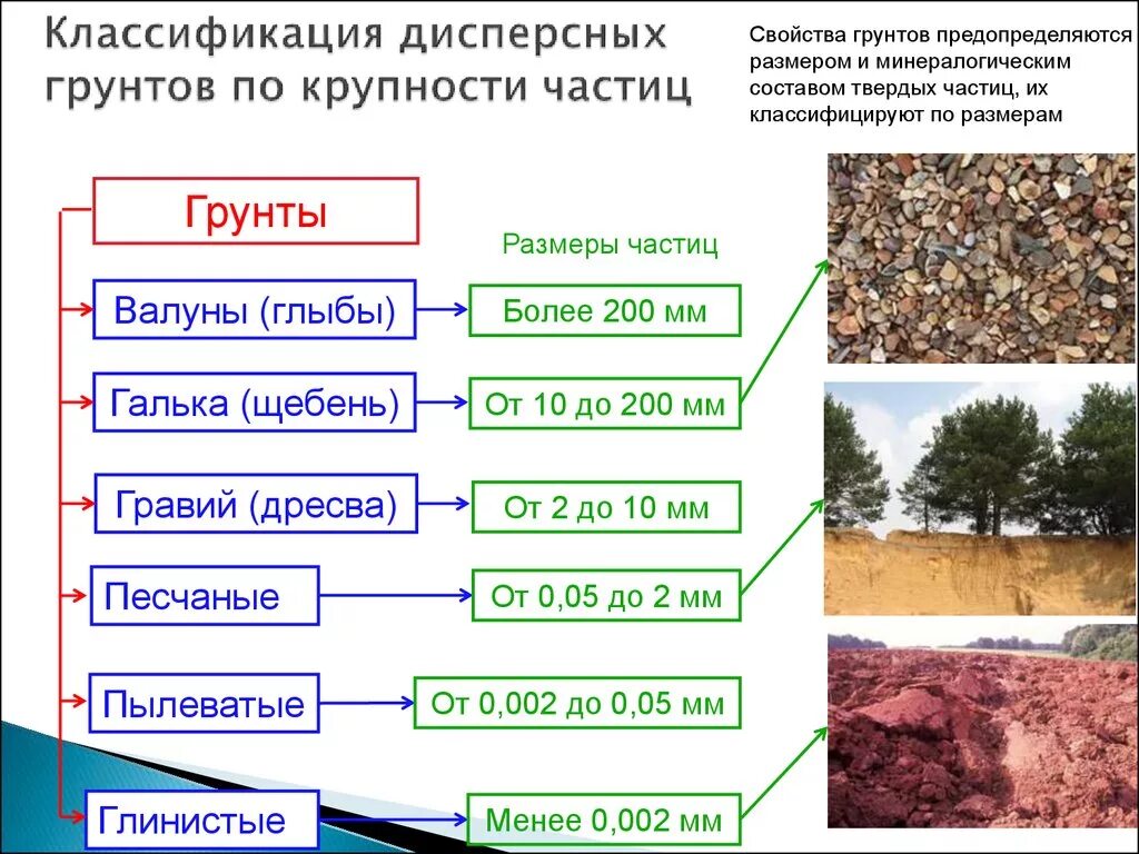 К каким природным ресурсам относятся почвы. Строительная классификация грунтов. Основные фракции дисперсных грунтов. Виды дисперсных грунтов. Глинистые грунты виды.