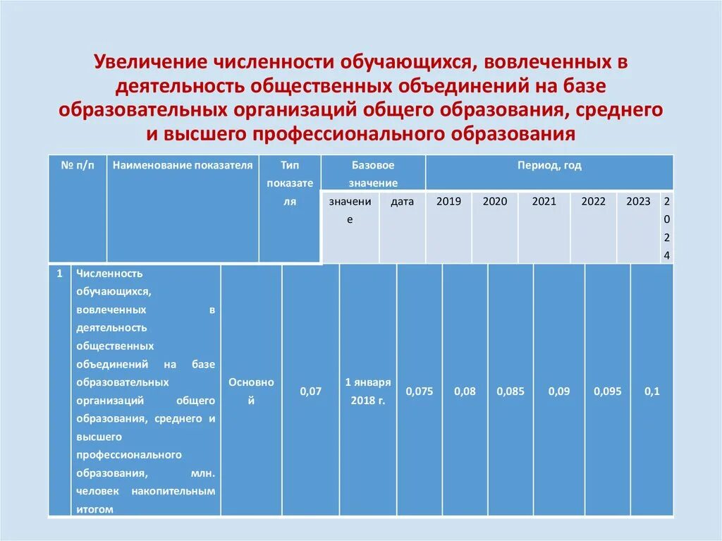 Численность образовательных учреждений. Численность общественных объединений. Численность обучающихся. Численность учащихся в образовательных учреждениях.