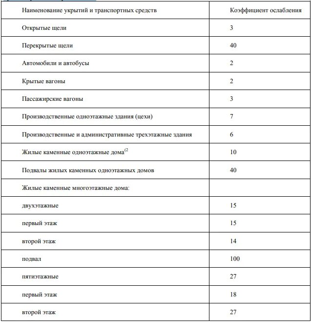 Коэффициент ослабления радиации. Коэффициент ослабления радиации