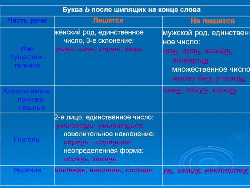 Орфограммы 7 класс по теме наречие