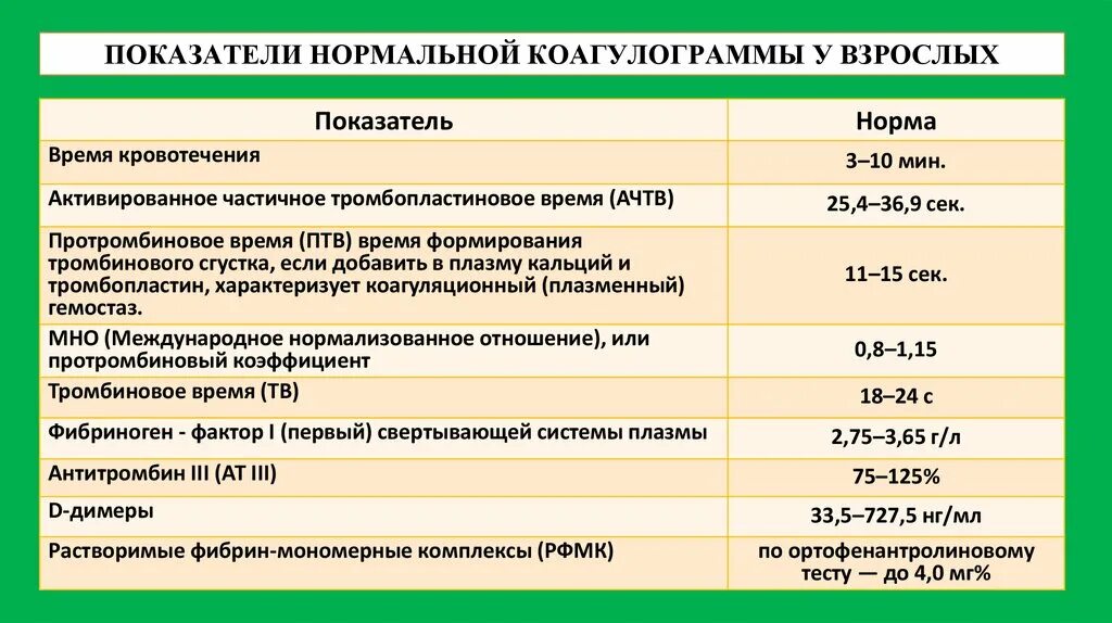 Мно в анализе крови у мужчин. Показатели коагулограммы крови в норме. Коагулограмма показатели свёртываемость. Показатели свертывающей системы крови расшифровка. Норма анализа крови коагулограмма.