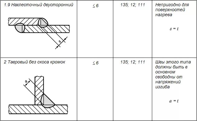 Нахлесточное соединение сварка. Нахлесточный сварной шов н1. Нахлесточные соединения сварных швов. Нахлесточное соединение н1.