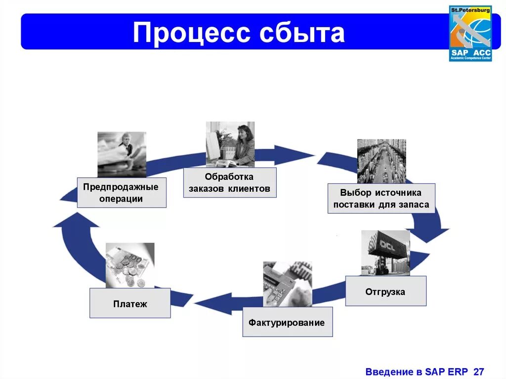 Схема процесса по сбыту продукции компании. Схема процесса сбыта продукта. Процесс сбыта продукции товара схема. Процесс сбыта этапы.