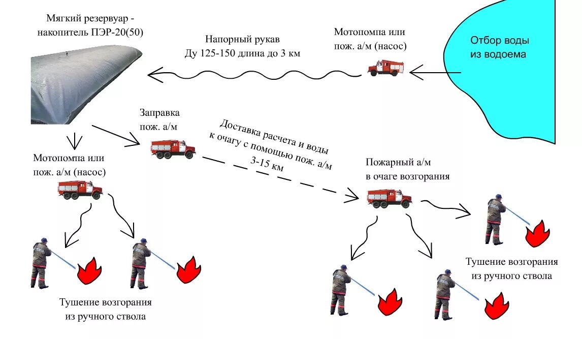 Тушение пожаров при недостатке воды. Схема расстановки сил и средств при тушении лесного пожара. Особенности тушения пожаров при недостатке воды. Схема подвоза воды при тушении пожара. Тушение пожара при недостатке воды конспект мчс