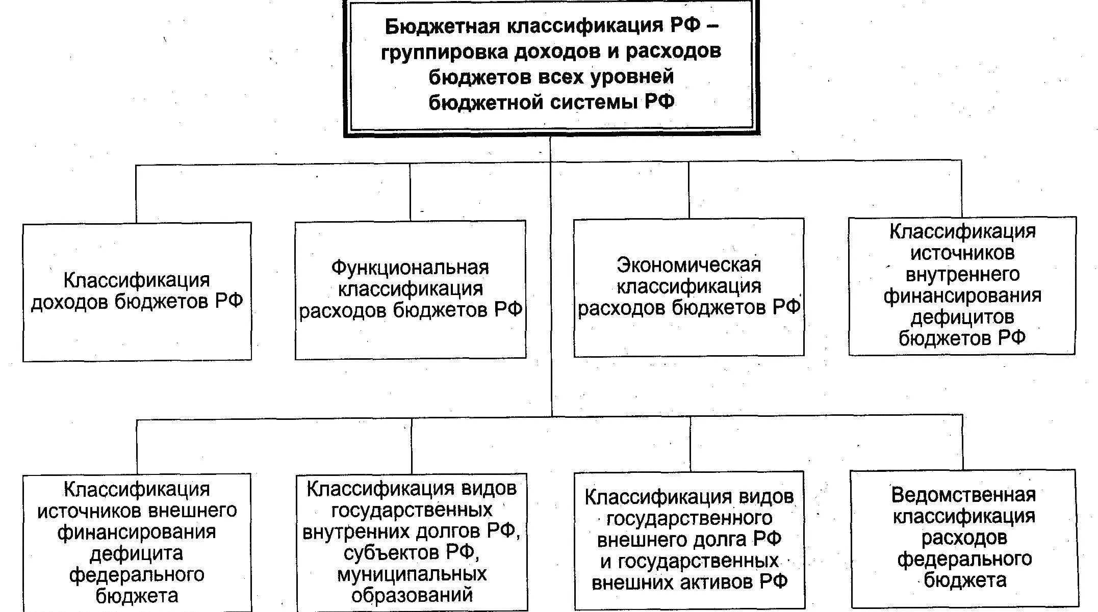 Основные группы доходов. Классификация доходов и расходов государственного бюджета. Виды расходов государственного бюджета РФ схема. Структура бюджетной классификации. Классификация доходов и расходов бюджета РФ.