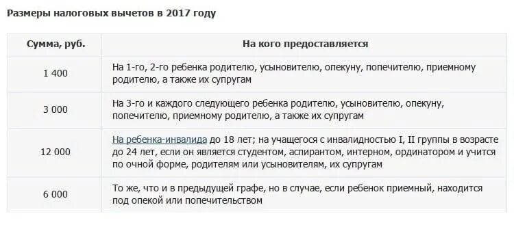 Пособия зарплата мамы. Налоговые льготы для матери одиночки. Налоговый вычет НДФЛ на детей мать одиночка. Стандартный налоговый вычет на матерей одиночек. Вычеты матери одиночки на ребенка инвалида.