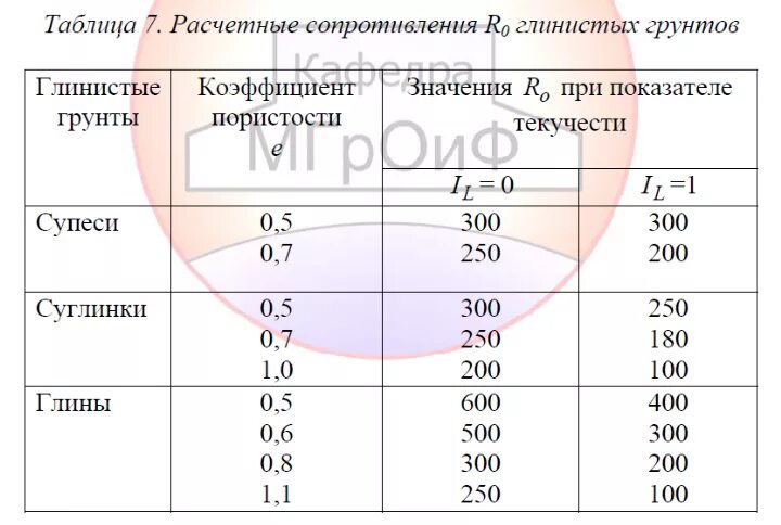 Значение расчетного сопротивления. Расчетные сопротивления r0 глинистых грунтов. расчетное сопротивление грунта основания суглинок. расчетные сопротивления r0 пылевато-глинистых (непросадочных) грунтов. расчетные сопротивления r0 глинистых грунтов таблица.