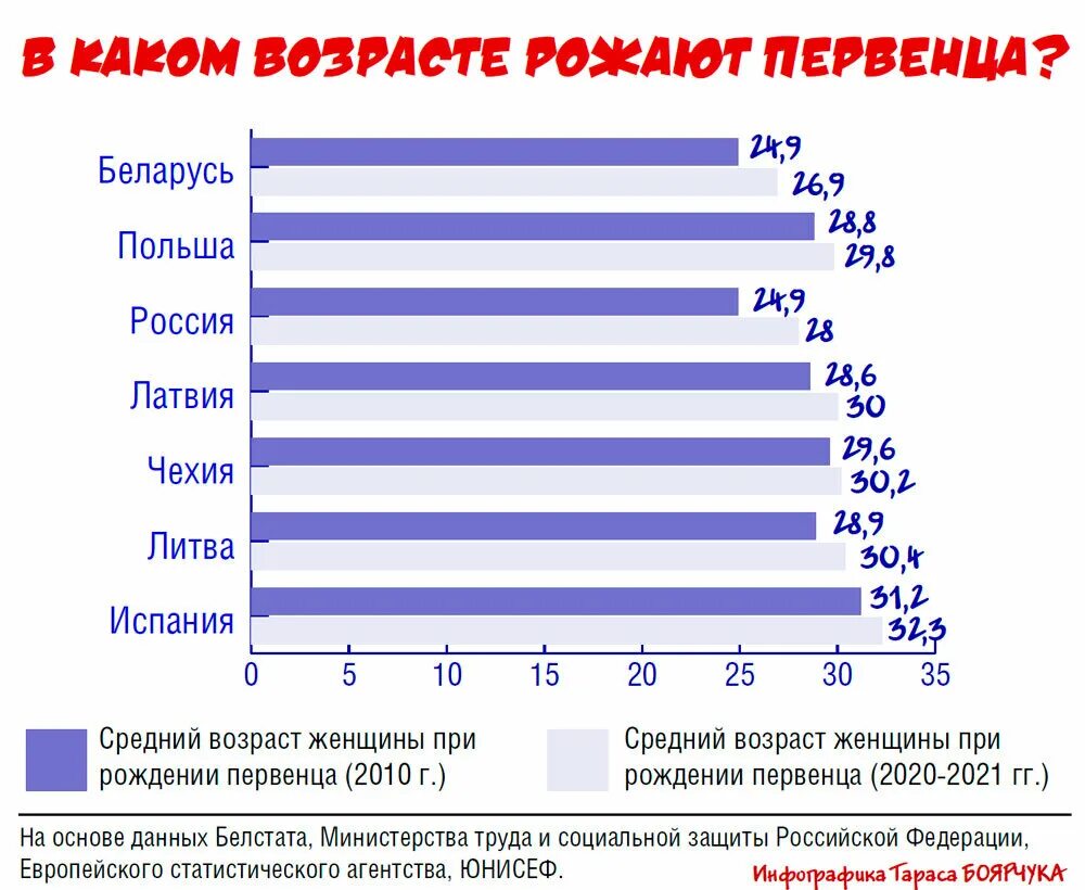 Старородящий Возраст. Возраст старородящих женщин. Старородящая в РФ. Старородящие с какого возраста в России.