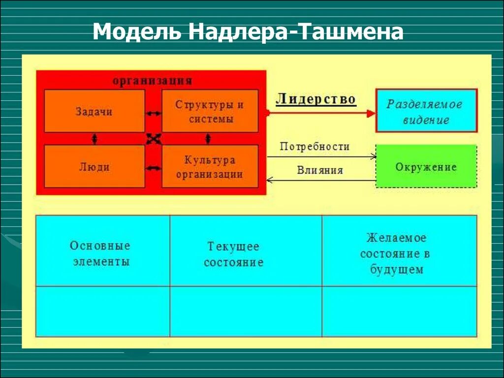 Модель организации Надлера и Ташмена. Модель диагностики Надлера и Ташмена. Элементами модели Надлера-Ташмена. Модель Надлера. Четырьмя основными компонентами