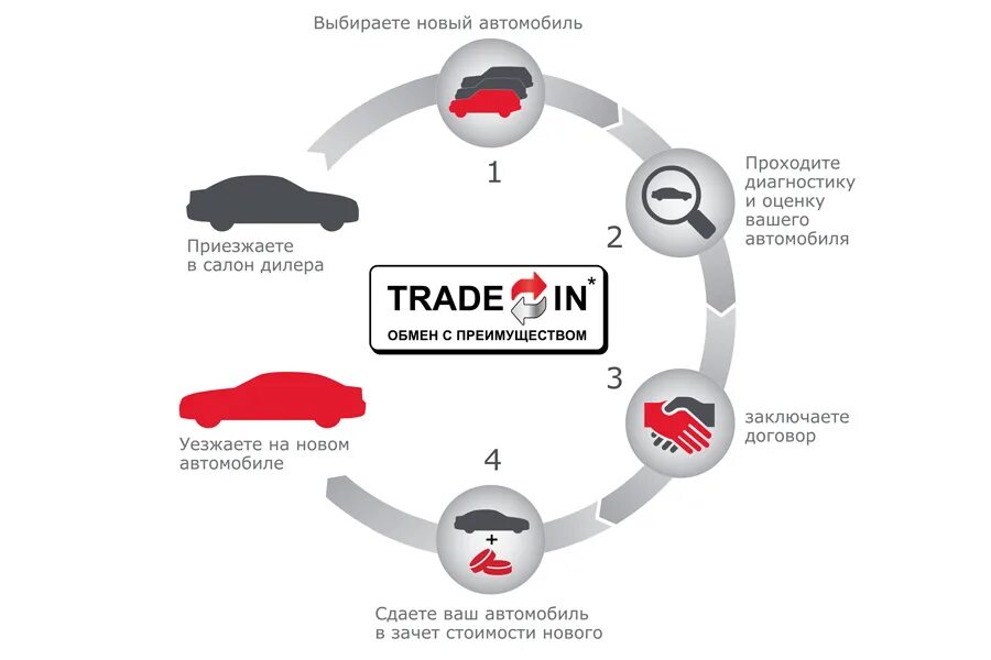 ТРЕЙД ин. ТРЕЙД-ин автомобилей. Система ТРЕЙД ин. ТРЕЙД ин преимущества.