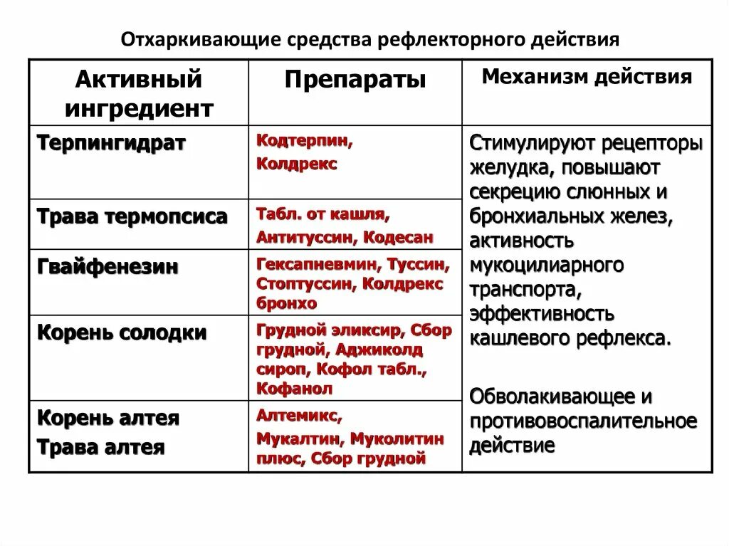 Рефлекс препарат. Укажите отхаркивающие средства рефлекторного типа действия. Отхаркивающие препараты рефлекторного действия. К препаратам отхаркивающего рефлекторного действия относят:. )К отхаркивающим средствам рефлекторного действия относят.