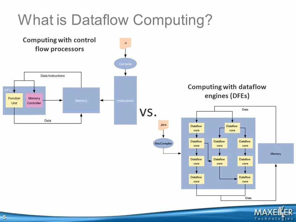 Function modeling. Data Flow Computing. Data Flow Analysis. Computers data-Flow. Data Flow Control Flow.