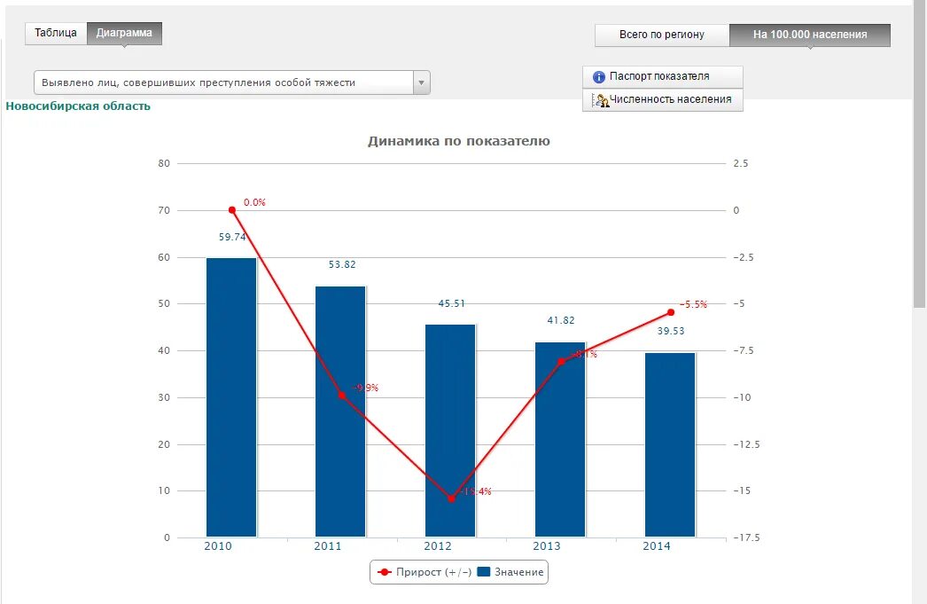 Сайт новосибирской статистики. Диаграмма преступлений. Диаграмма преступности. Статистика преступности в Новосибирске. Статистика по преступлениям диаграммы.