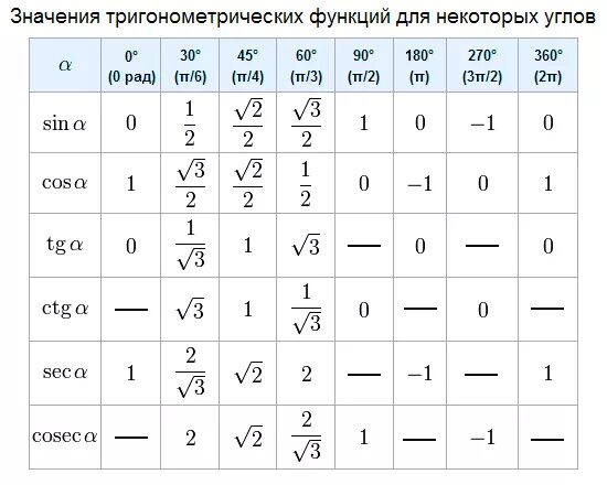 Синус 6 5 градусов равен. Таблица значений синусов косинусов тангенсов. Таблица синус косинус тангенс 30 45 60. Таблица косинусов тригонометрических значений. Таблица синусов и косинусов основных углов.