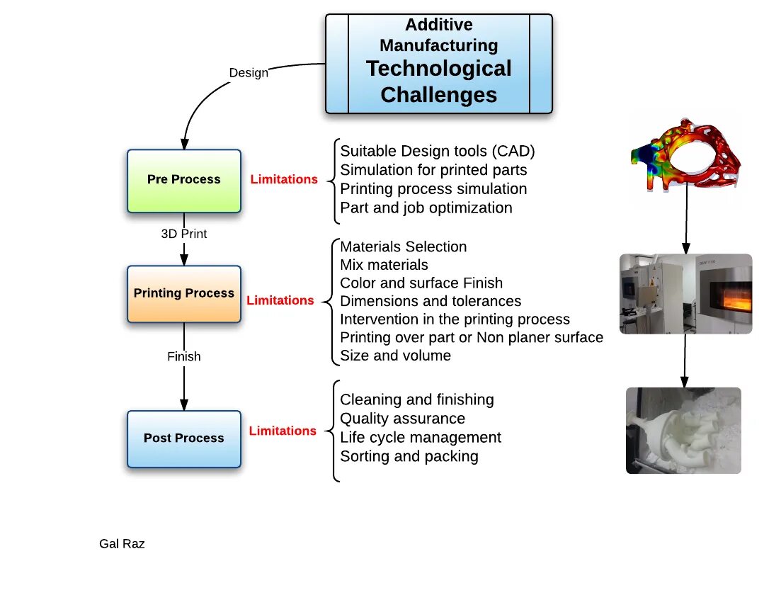 Limited processing. Additive Manufacturing process. Additive Manufacturing журнал. Схема аддитивного производства. What is Additive Manufacturing.