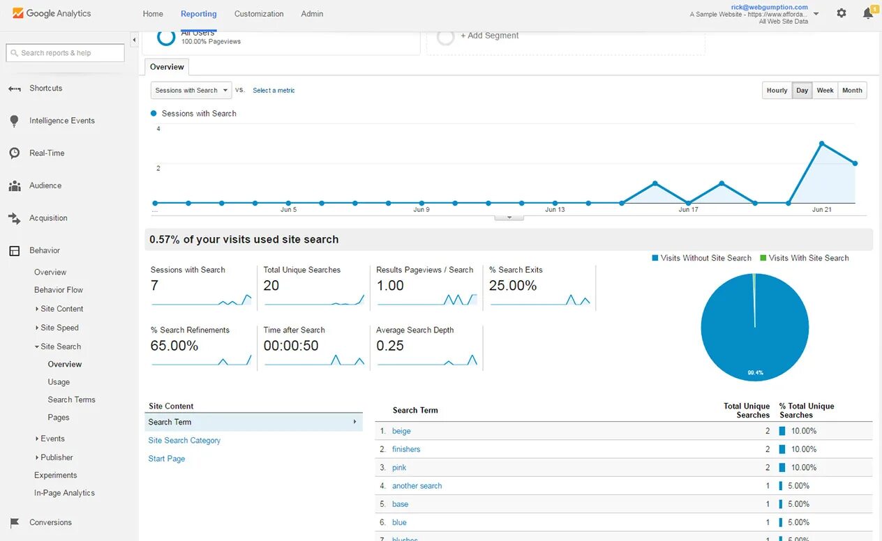 Google Analytics visits. Google Analytics переходы на сайте. Google Analytics потоки данных. Site Analytics beginning 1-12 months are Ranked in Google search. Reported search