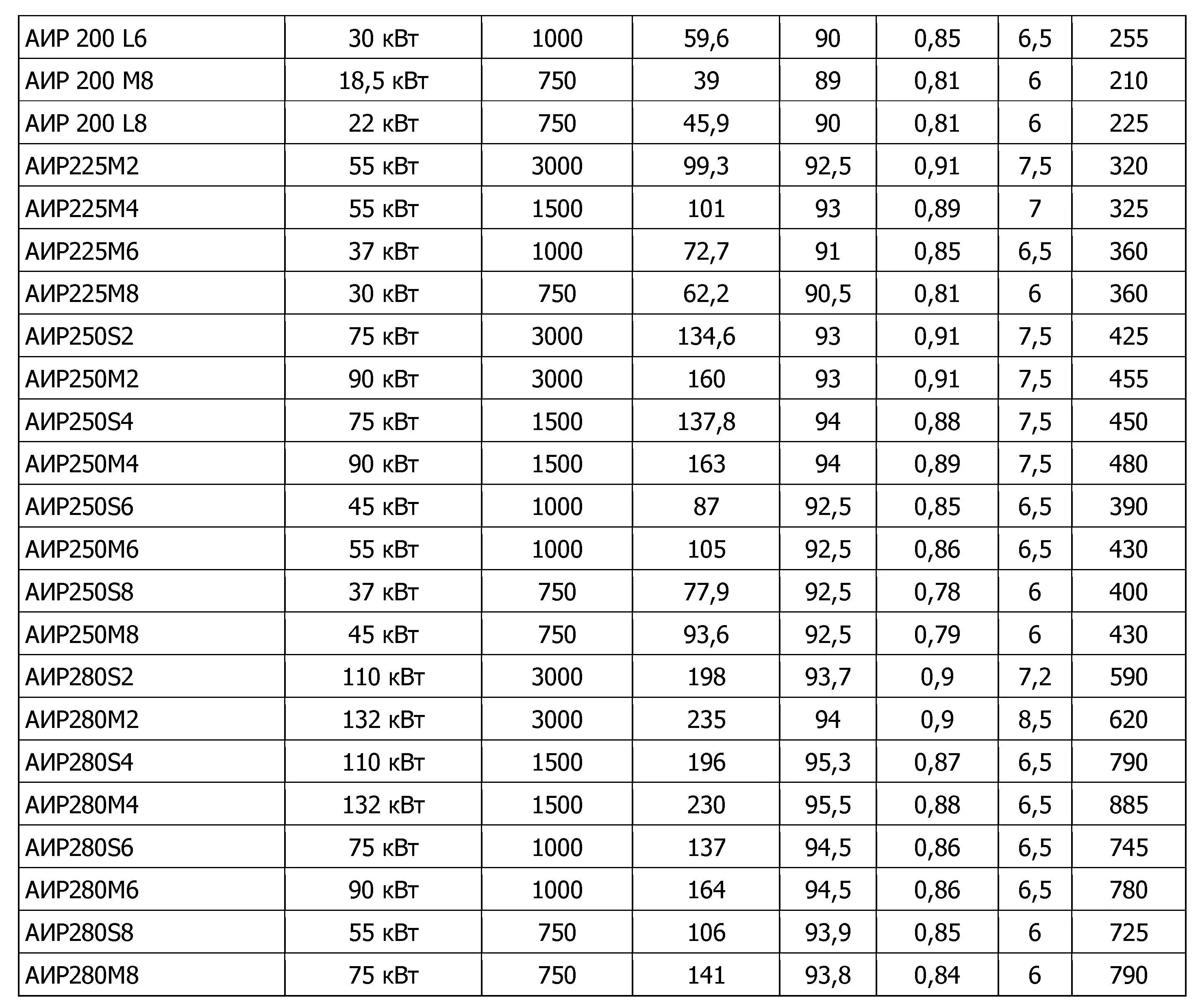Аир мощность. Номинальный ток электродвигателя 55 КВТ 1500 об/мин. Номинальный ток асинхронный электродвигатель 250 КВТ. АИР 225 электродвигатель таблица. Обмоточные данные электродвигателей аир112м4.