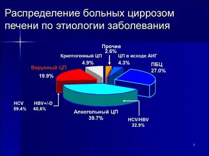 Цирроз статистика