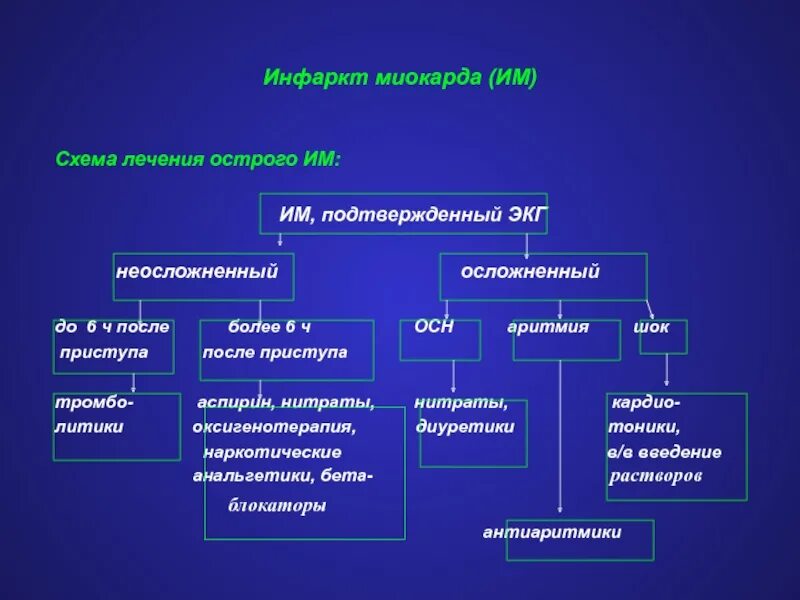 Тактика ведения больного при остром инфаркте миокарда. Схема терапии инфаркт миокарда. Алгоритм терапии острого инфаркта миокарда. Тактика острый инфаркт миокарда. Алгоритм ведения пациентов с инфарктом миокарда.