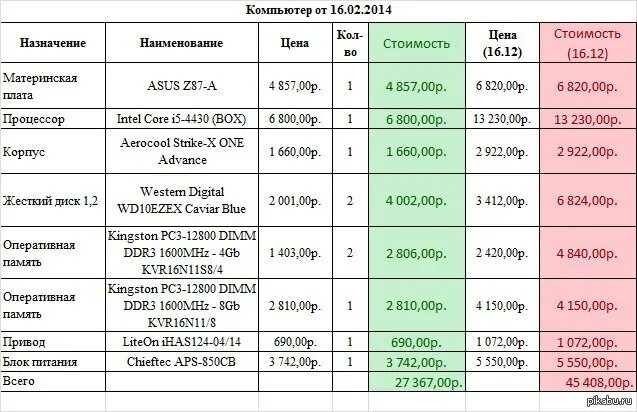 Цена характеристики. Таблица комплектующих. Таблица комплектующих компьютера. Характеристики комплектующих ПК. Таблица для сборки компьютера.