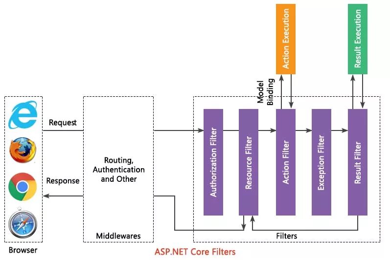 Asp core авторизация. Asp net Core Filter. Filters in asp.net Core. Asp.net Core MVC. Action Filter asp net.