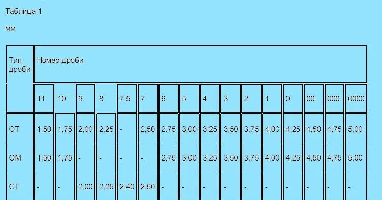 размер дроби 12 калибра. дробь 4 нуля диаметр. таблица размеров дроби и картечи 12 калибра. таблица диаметра дроби. диаметр дроби 2.