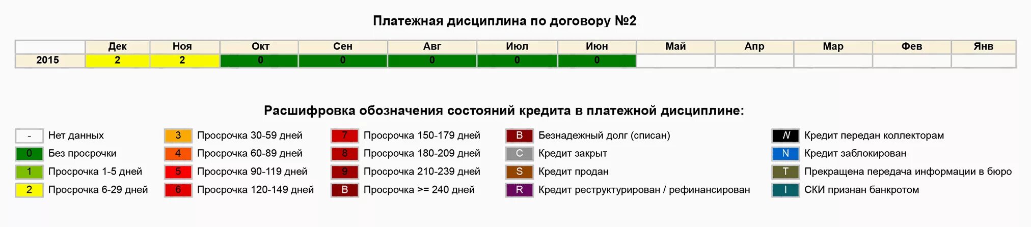 Что значит н д в больнице. Расшифровка кредитной истории. Расшифровки символов кредитной истории в БКИ. Обозначения в кредитной истории НБКИ. Просрочки по кредитам в БКИ.