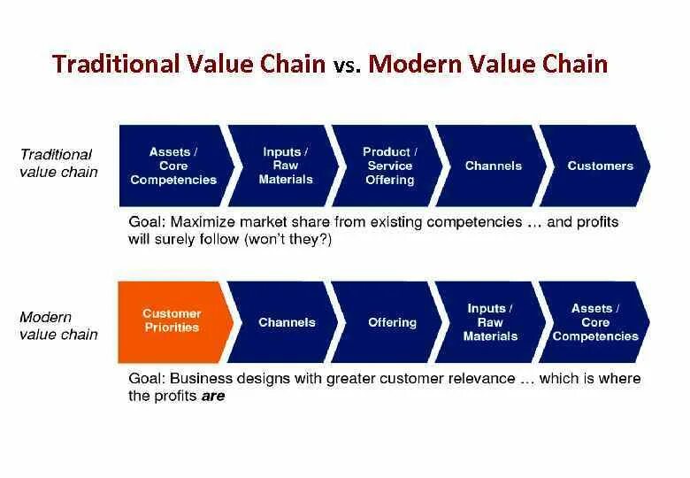 Value Chain. Value Chain Analysis. Supply Chain value. Value added Chain diagram.