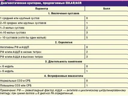 Какие анализы сдать на прием к ревматологу