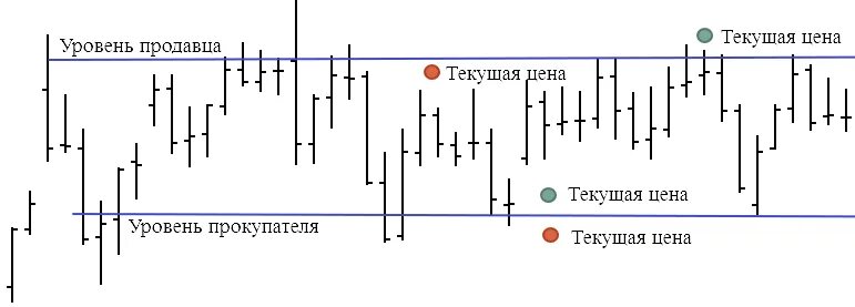 А также от уровня