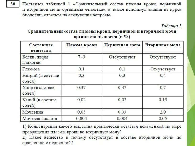 Пользуясь таблицей сравнительный состав плазмы крови Использование трубопрокатной продукции в начале XX в. в России. История России.