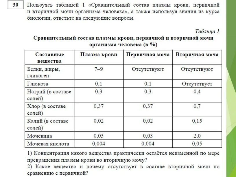 Почему глюкоза в моче. Состав плазмы крови первичной и вторичной мочи. Сравнительный состав плазмы крови первичной и вторичной мочи. Состав плазмы крови первичной и вторичной мочи таблица. Сравнение состава первичной и вторичной мочи.