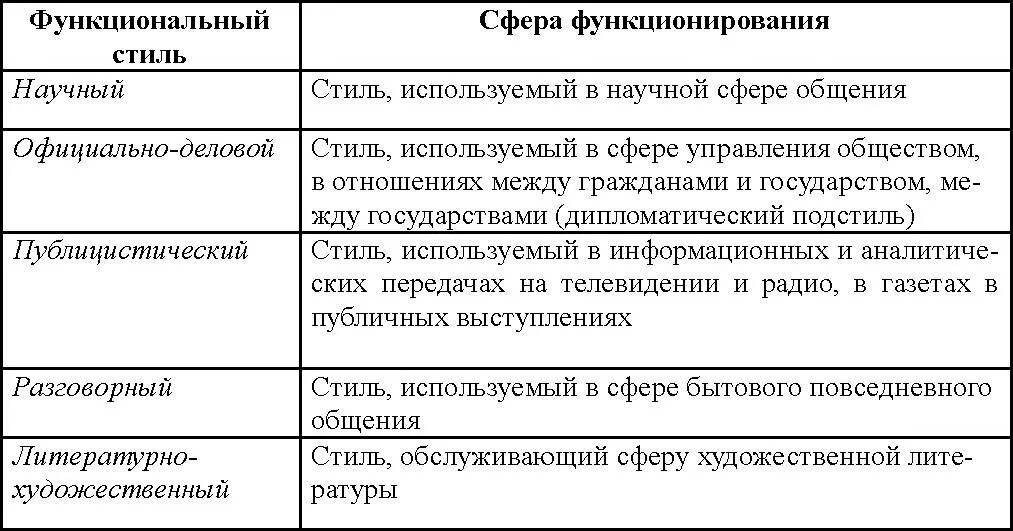 Функционирующая таблица. Система функциональных стилей современного русского языка. 5 Функциональных стилей русского языка. Функциональные разновидности языка научный стиль речи. Функциональные стили современного русского литературного языка.