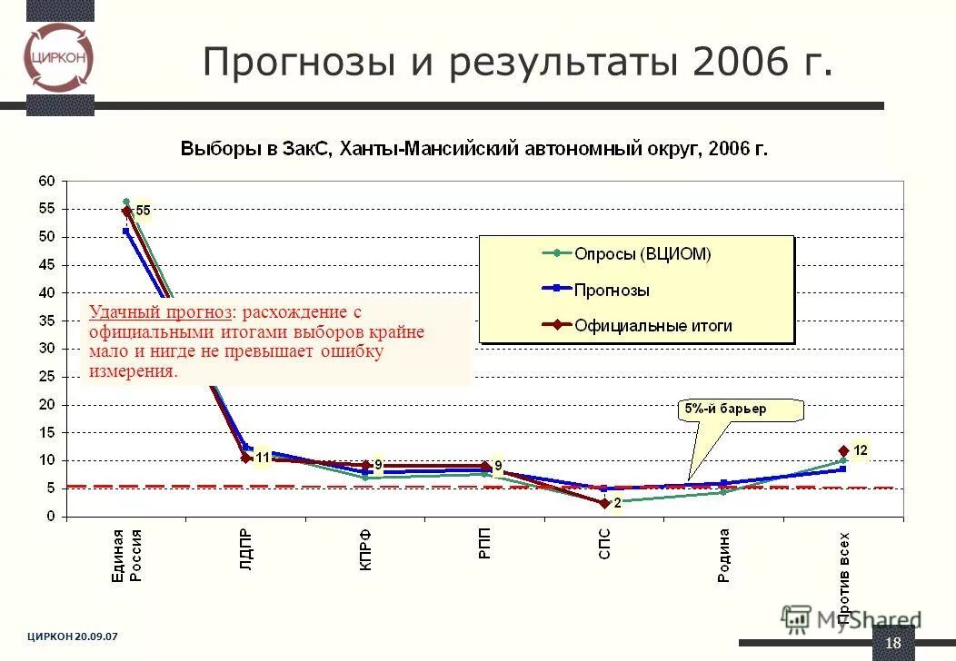 Официальные итоги