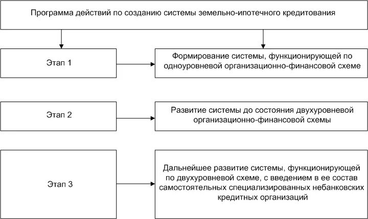 Развитие системы ипотечного кредитования. Схема взаимодействия участников ипотечного кредитования. Динамика ипотечного кредитования. Развитие системы ипотечного кредитования. Развитие системы ипотечного кредитования.