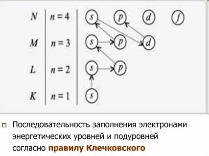 Полностью заселенных электронами энергетических подуровней