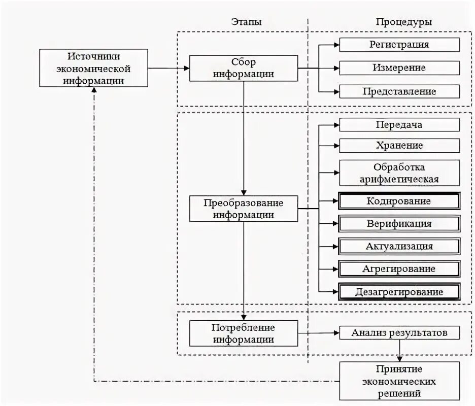 Обработка учетной информации. Системы автоматизирования обработки учетной информации схема. обработка информации в бухгалтерских информационных системах. обработка учетной информации в бухгалтерском учете.