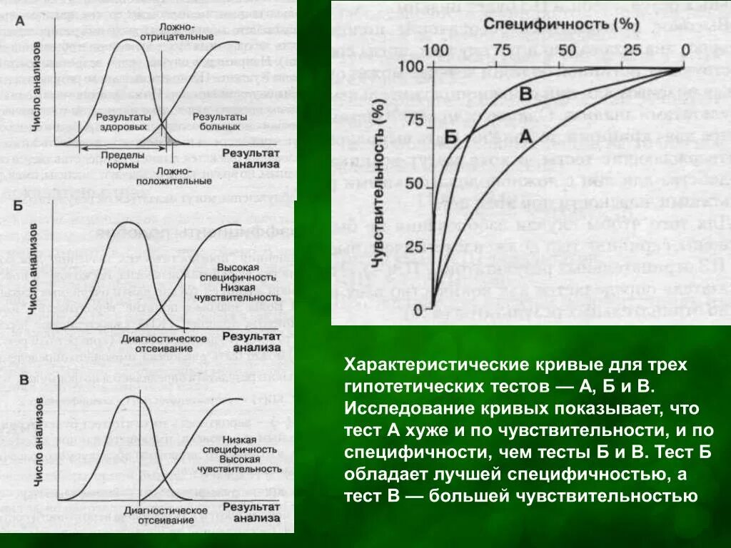 Диагностическая специфичность. Чувствительность и специфичность. Специфичность и чувствительность методов диагностики. Специфичность метода анализа это. Чувствительность и специфичность тестов.