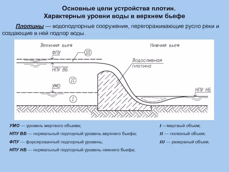 Вб вод. Характерные уровни воды. Конструкция дамбы. Уровень верхнего бьефа. Схема дамбы.