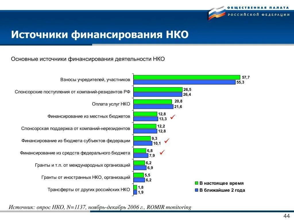 Деятельность некоммерческих организаций в россии. Основные источники финансирования деятельности НКО В РФ. Структура некоммерческих организаций в РФ. Структура финансирования НКО. Основные источники финансирования некоммерческих организаций.