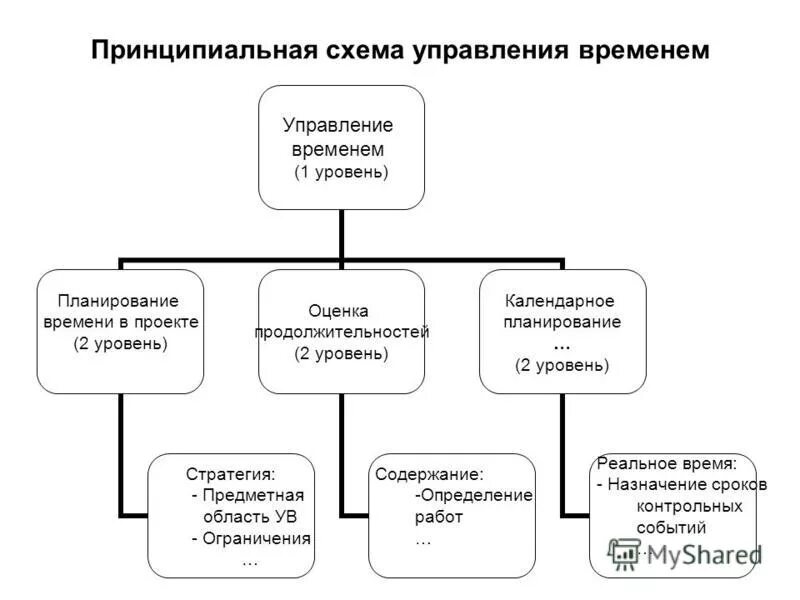 схема управления временем. управленческая схема. таблица задач тайм менеджмент. тайм менеджмент схема. процессная схема управления.